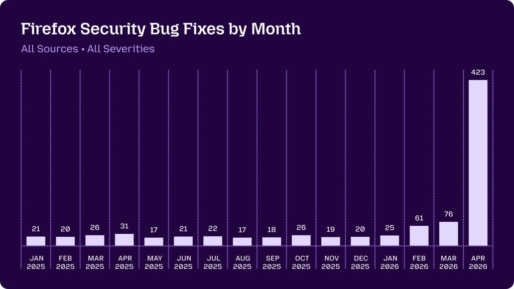Firefox finds 20 year old bug and patches 14 months of fixes in 30 days using Anthropic’s Mythos AI