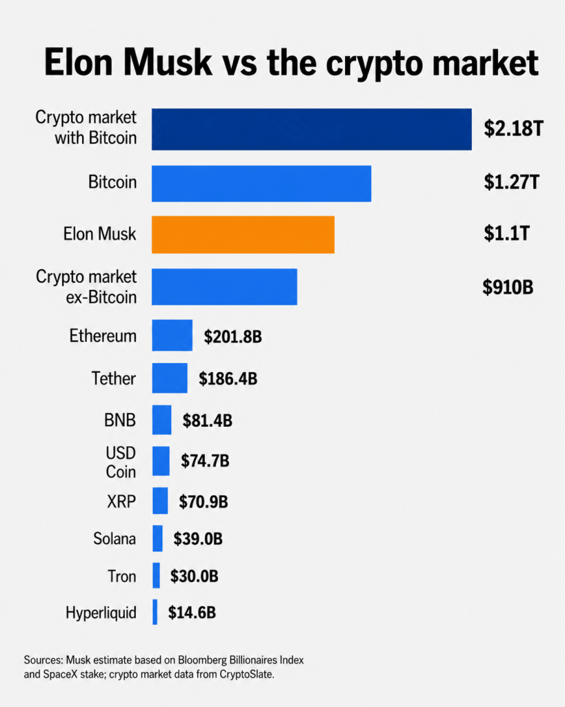 Elon Musk’s trillionaire status puts his net worth above crypto’s entire market cap outside Bitcoin