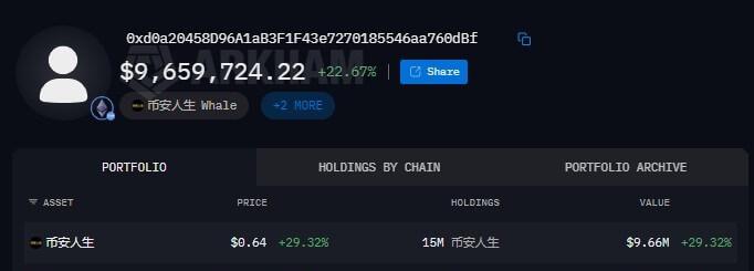 Trader turns $2,480 into $12 million after holding Binance memecoin for 8 months