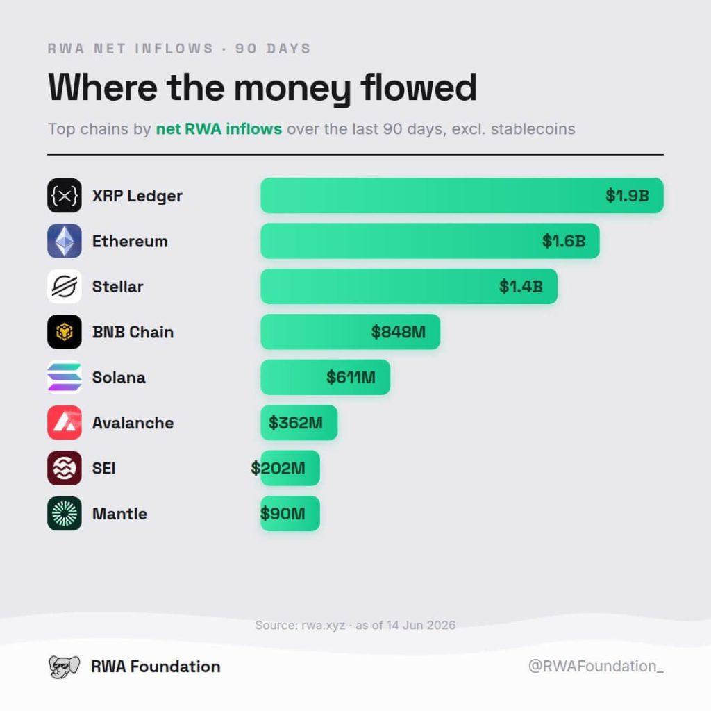 XRP just beat Ethereum, Solana and others in 90-Day RWA flows as traders pile back into the token