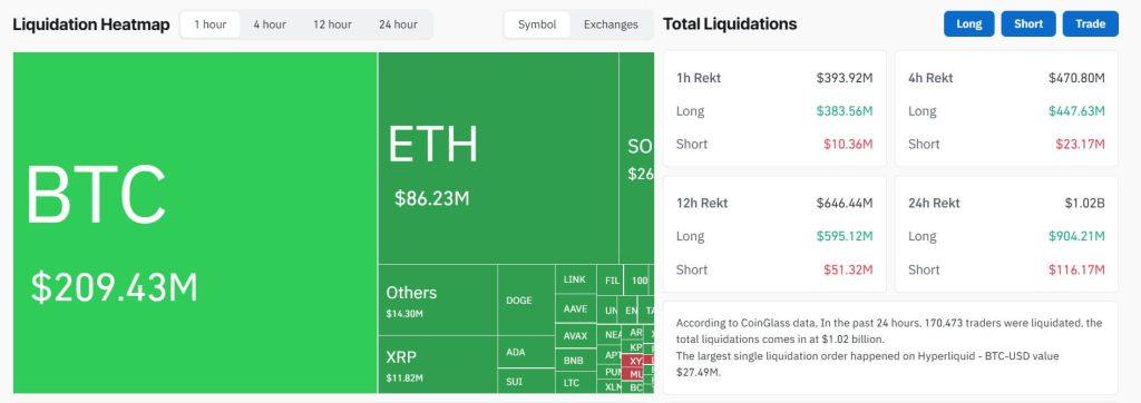 Bitcoin flash crash below $68,000 triggers around $400 million in liquidation in under an hour