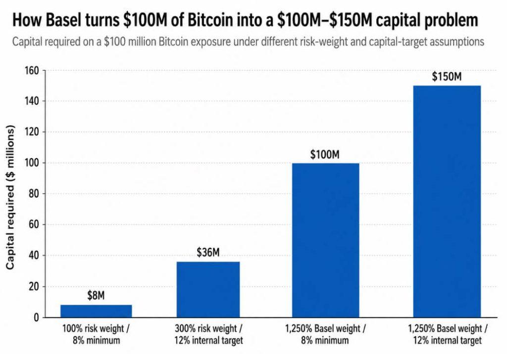 A little-known 1,250% rule could lock US banks out of Bitcoin