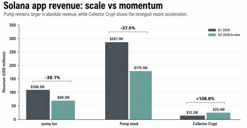 Pump Fun revenue slows as Collector Crypt’s $5.1M card-pack week reshapes Solana’s consumer loop
