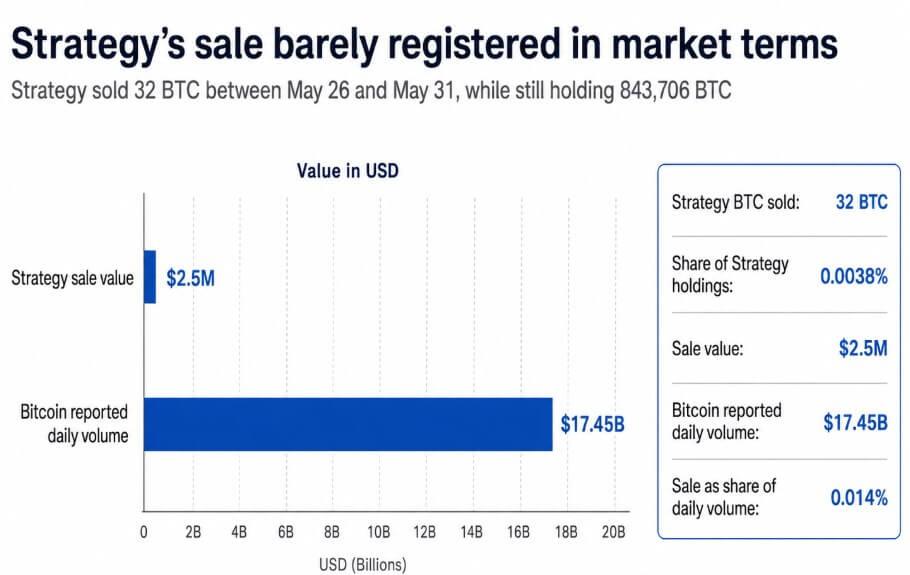 Bitcoin traders blamed Saylor’s 32 BTC sale but larger selling pressure built elsewhere