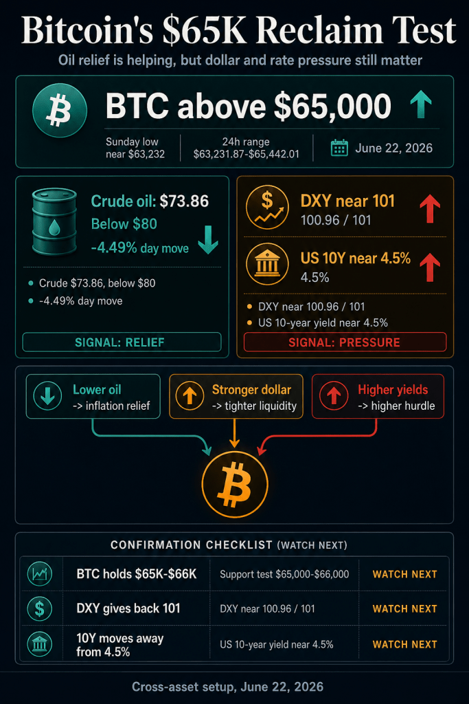 Bitcoin price rebounds to $65K as oil falls, but US market data still blocks the all-clear
