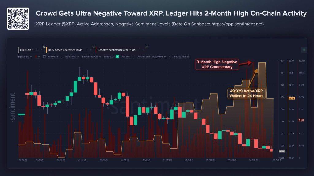Record user activity and a collapse in whale selling should send XRP soaring, so why is it still pinned at $1?