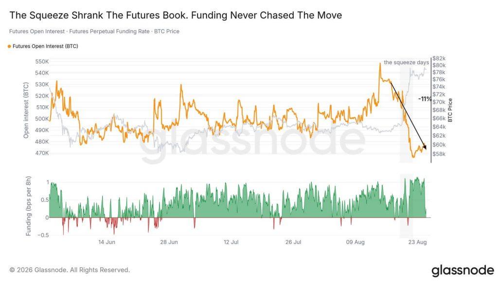 Behind Bitcoin’s sudden resilience is a $2 billion cash surge that wiped out speculative leverage