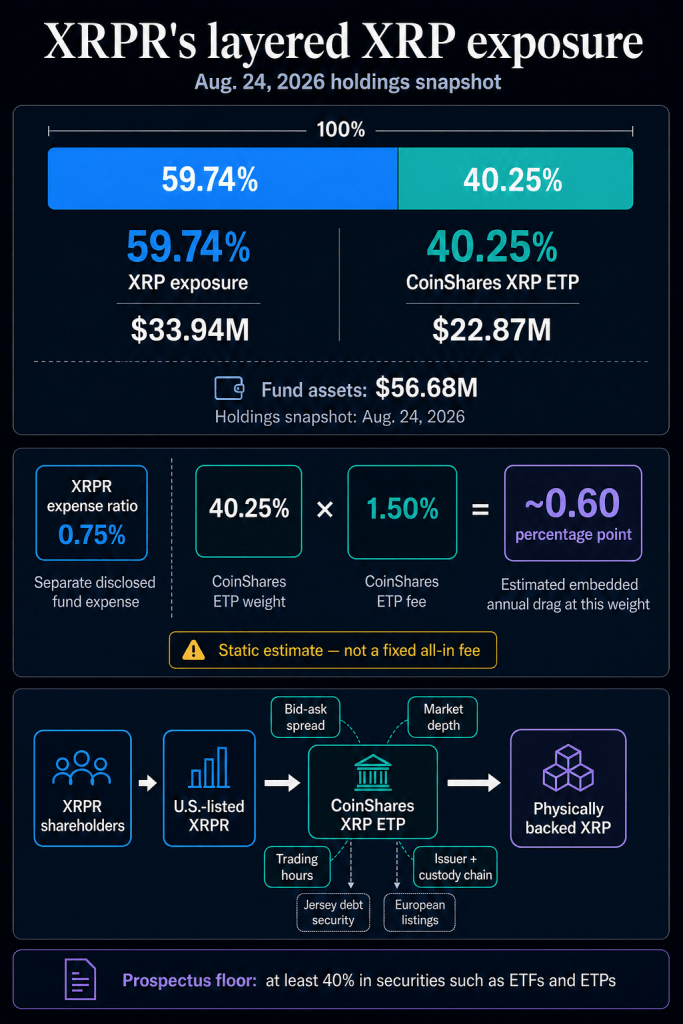 Why this XRP ETF could drift from XRP price as fees, trading costs and fund structure stack up