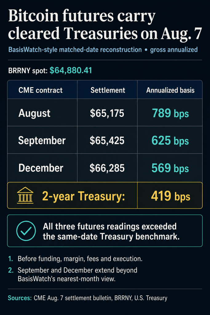 Bitcoin futures carry trades are quietly beating Treasuries at 7.89% driving $850M Wall Street Bitcoin ETF spree