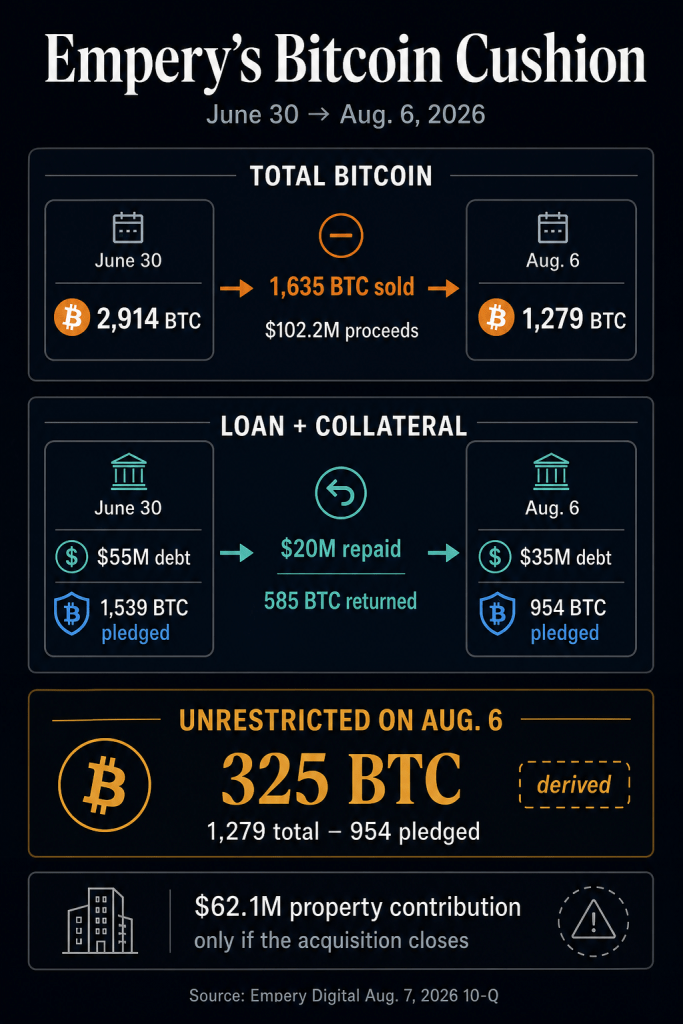 Never sell treasury model cracks again as 1,635 BTC is offloaded shrinking Empery reserves by 76% in weeks