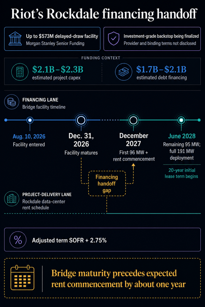 Riot Platforms locked in a $9.1 billion Anthropic deal, but its bridge loan expires before the rent starts
